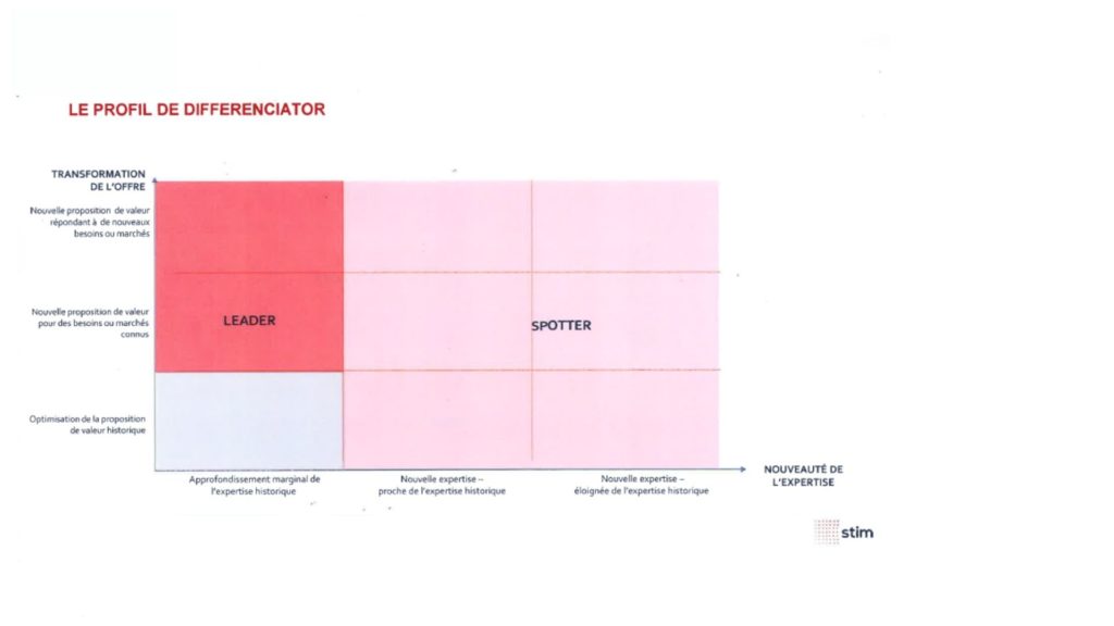 Differenciator