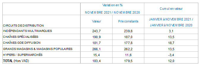 Novembre 2021